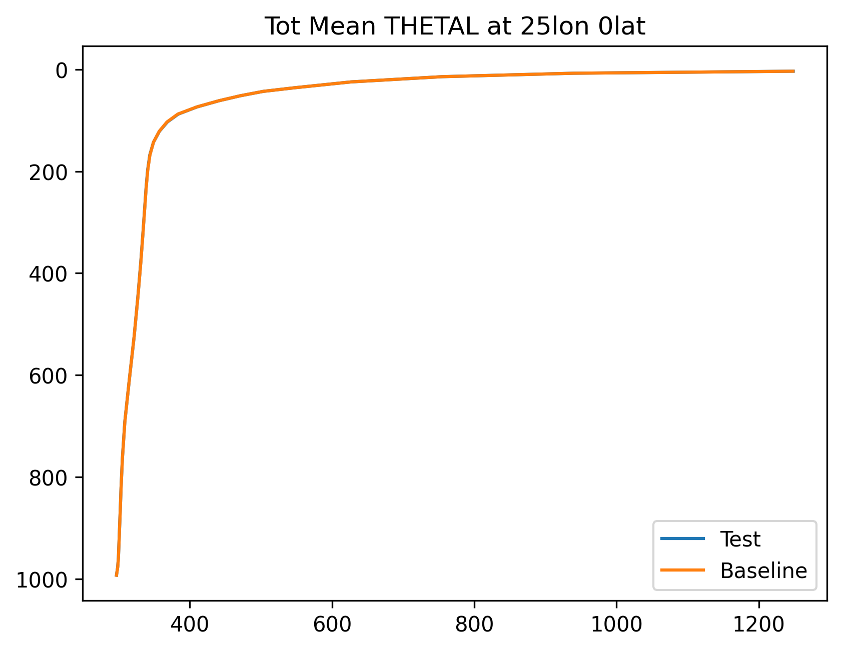 THETAL_ANN_Profile_0N25E_Mean