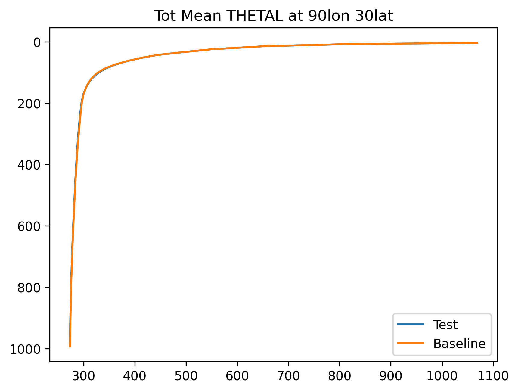 THETAL_SON_Profile_30N90E_Mean