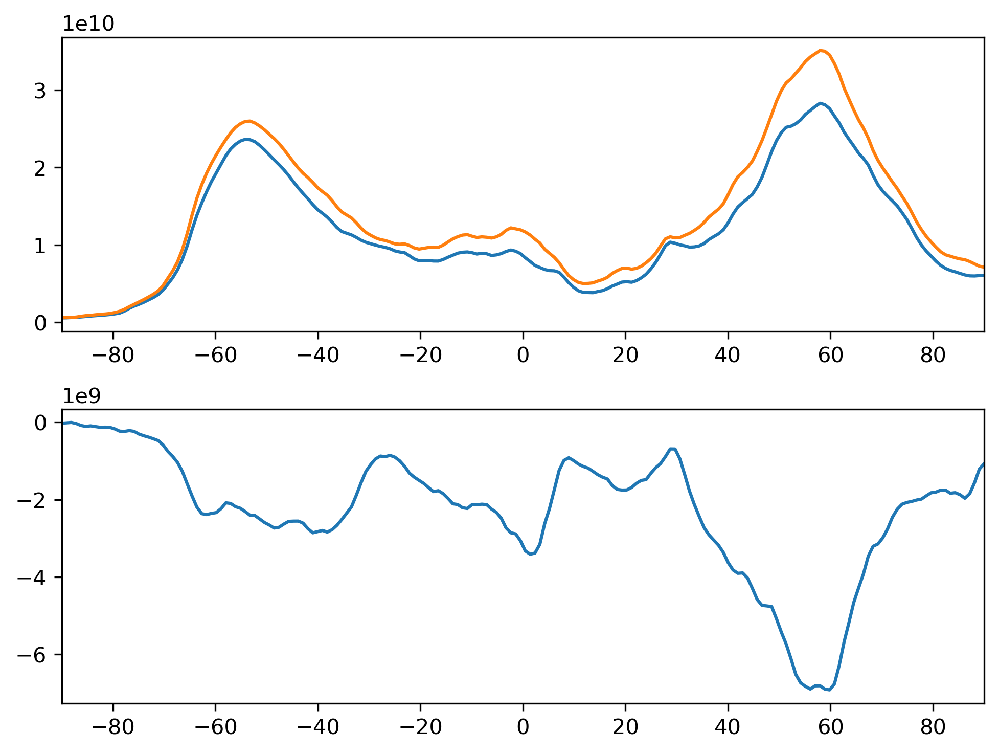 CDNUMC_SON_Zonal_Mean