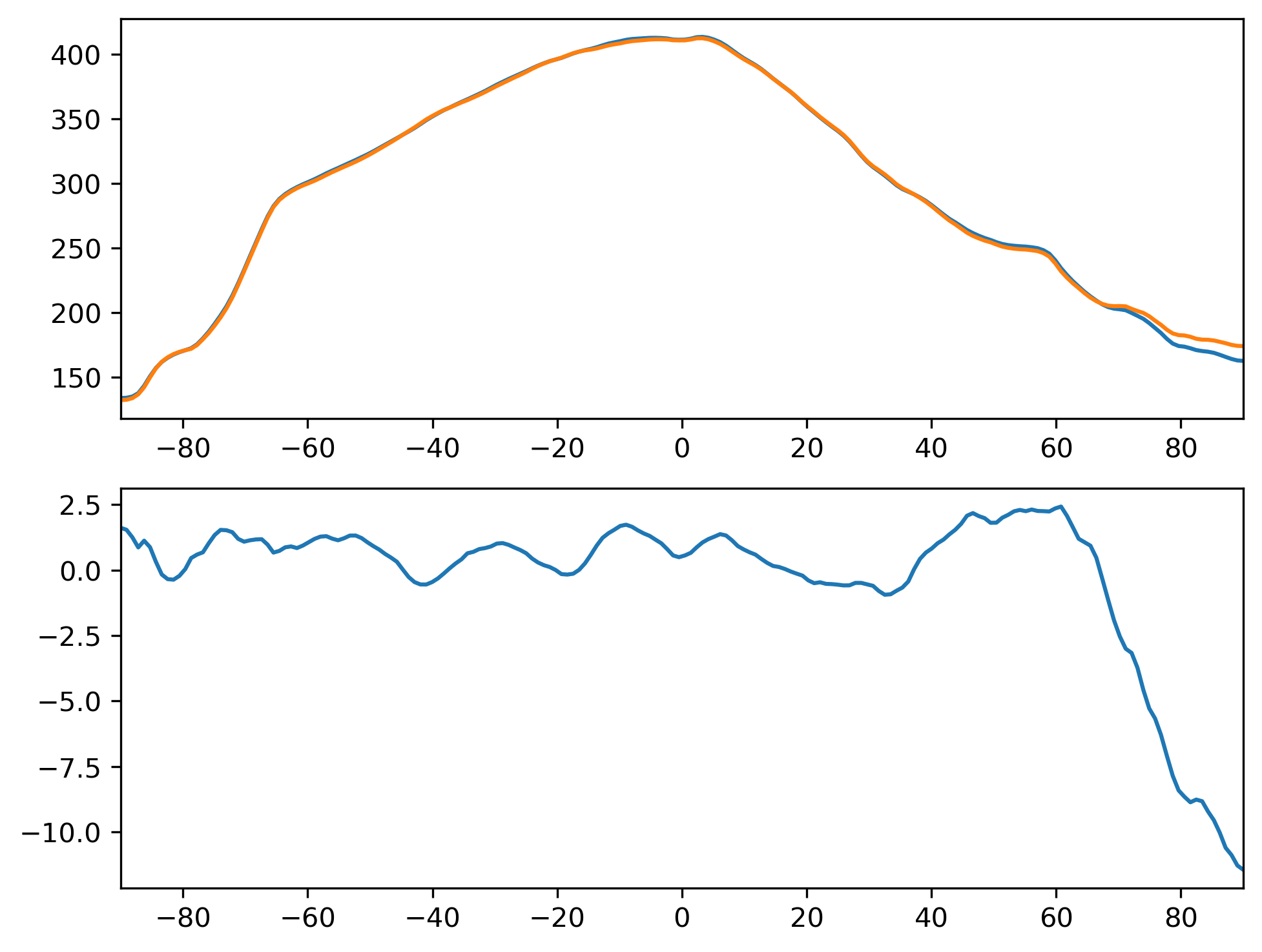 FLDS_DJF_Zonal_Mean