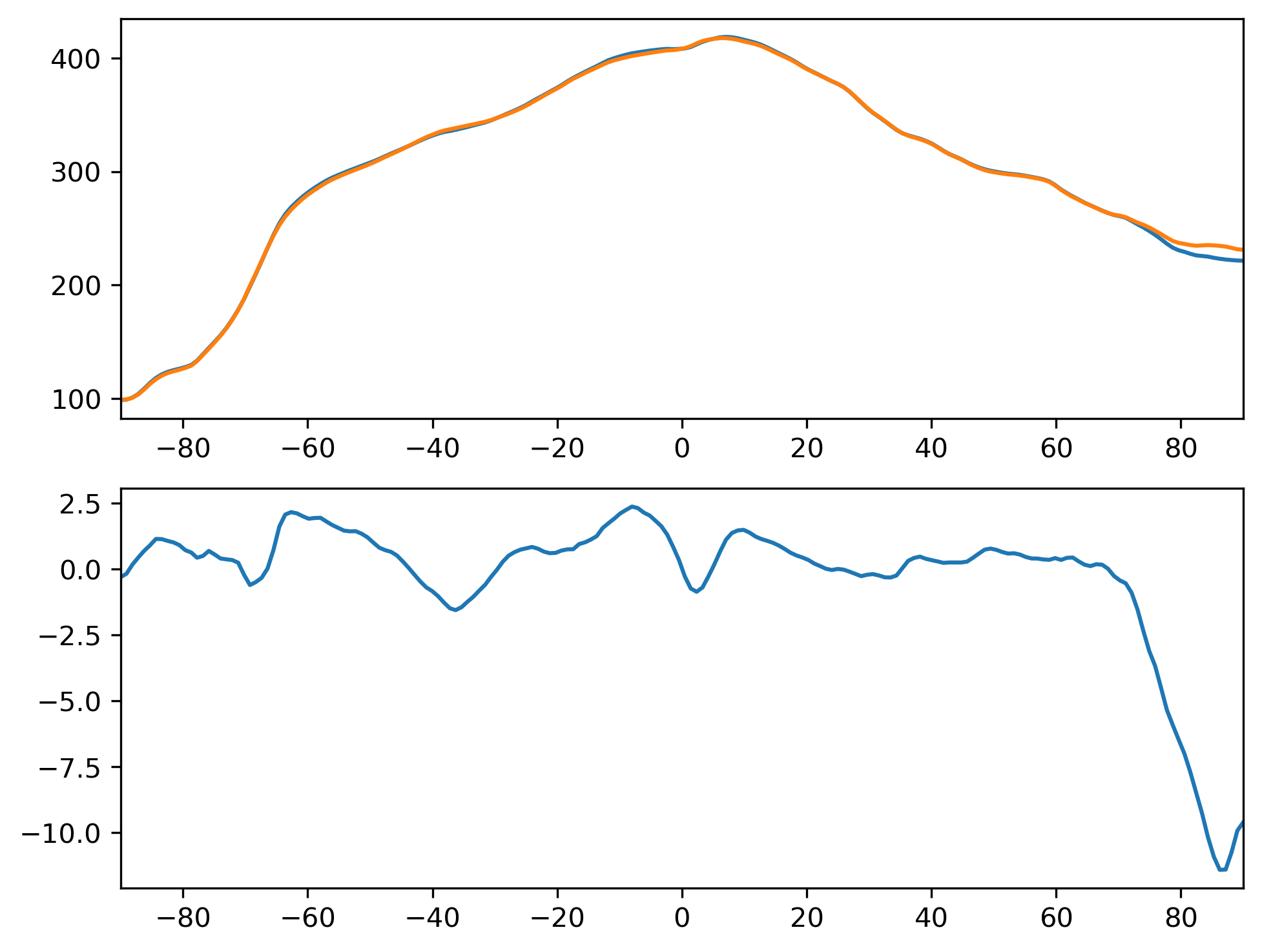 FLDS_SON_Zonal_Mean