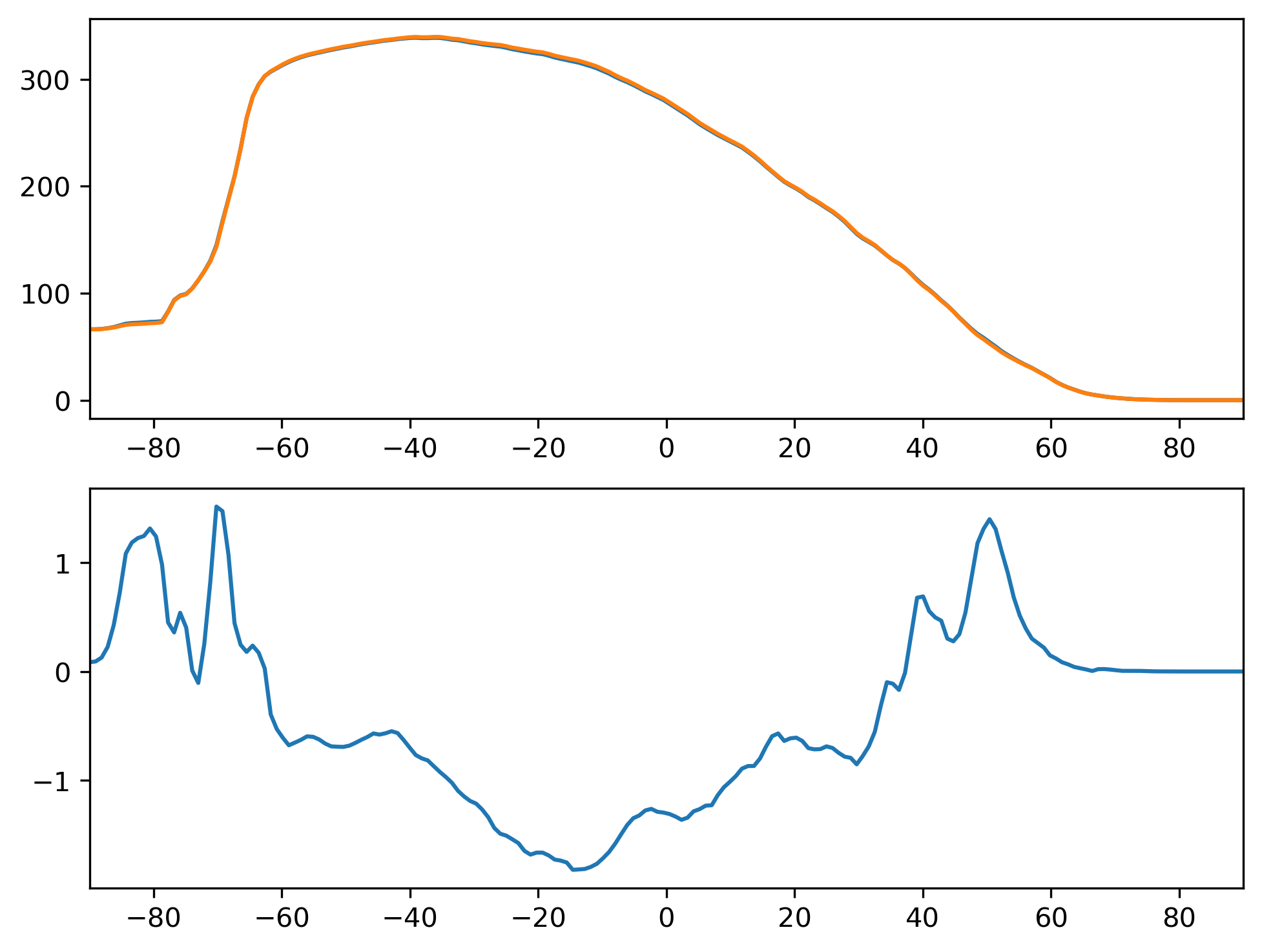 FSNSC_DJF_Zonal_Mean