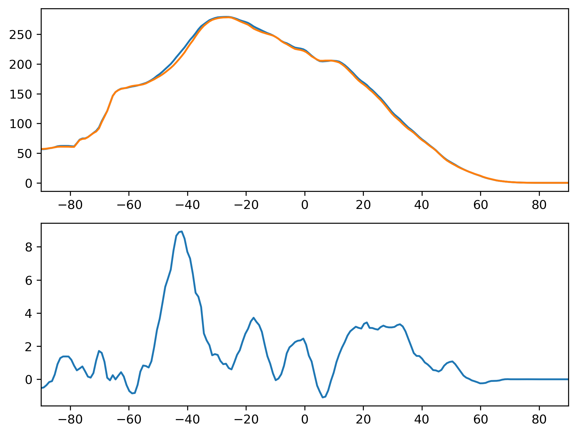 FSNS_DJF_Zonal_Mean