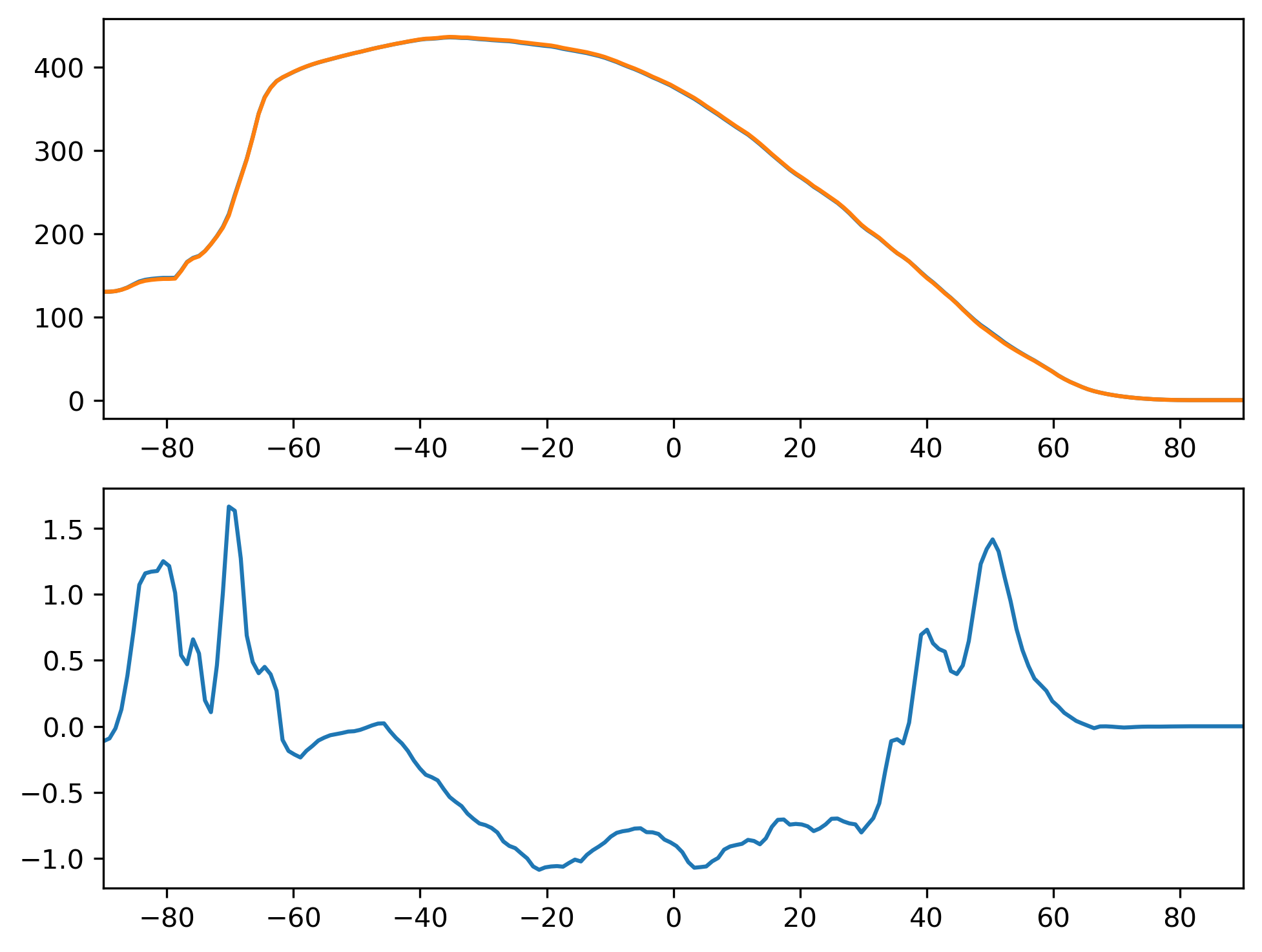 FSNTOAC_DJF_Zonal_Mean