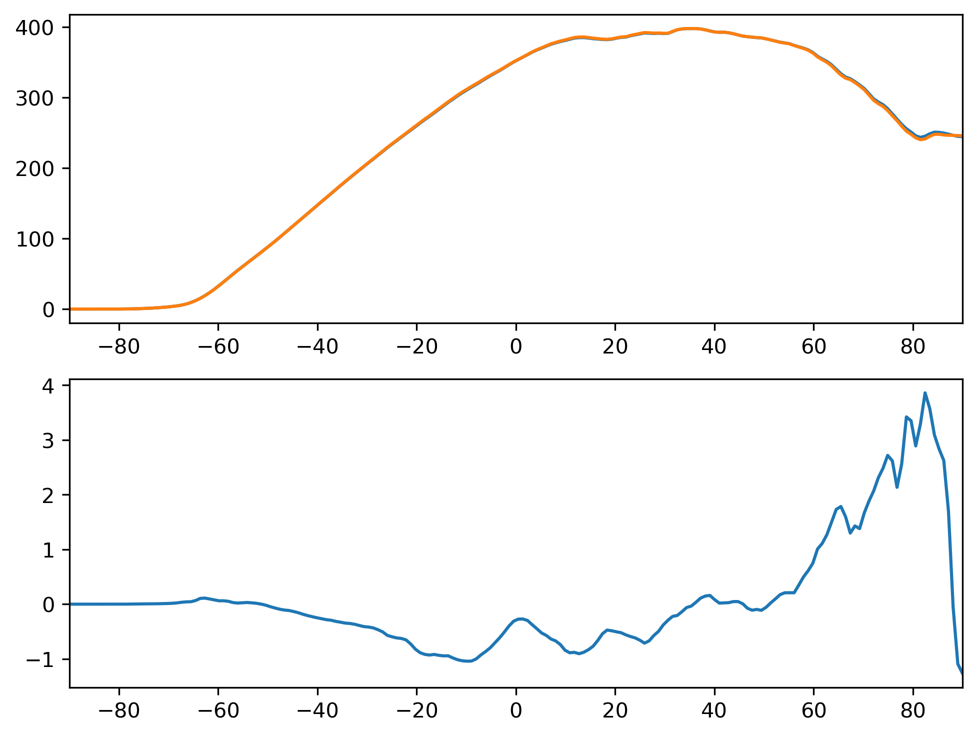 FSNTOAC_JJA_Zonal_Mean