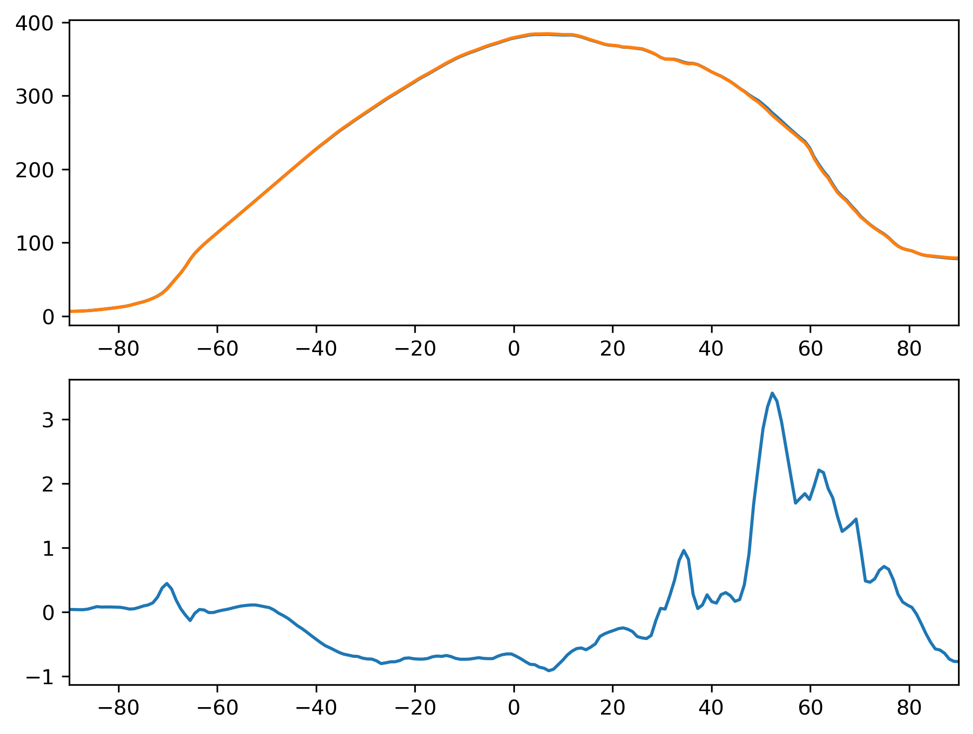 FSNTOAC_MAM_Zonal_Mean