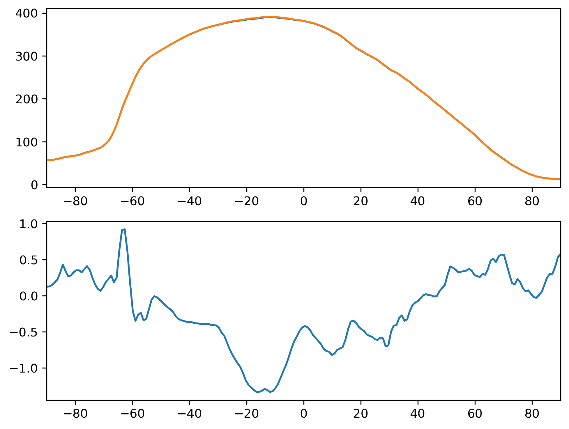 FSNTOAC_SON_Zonal_Mean