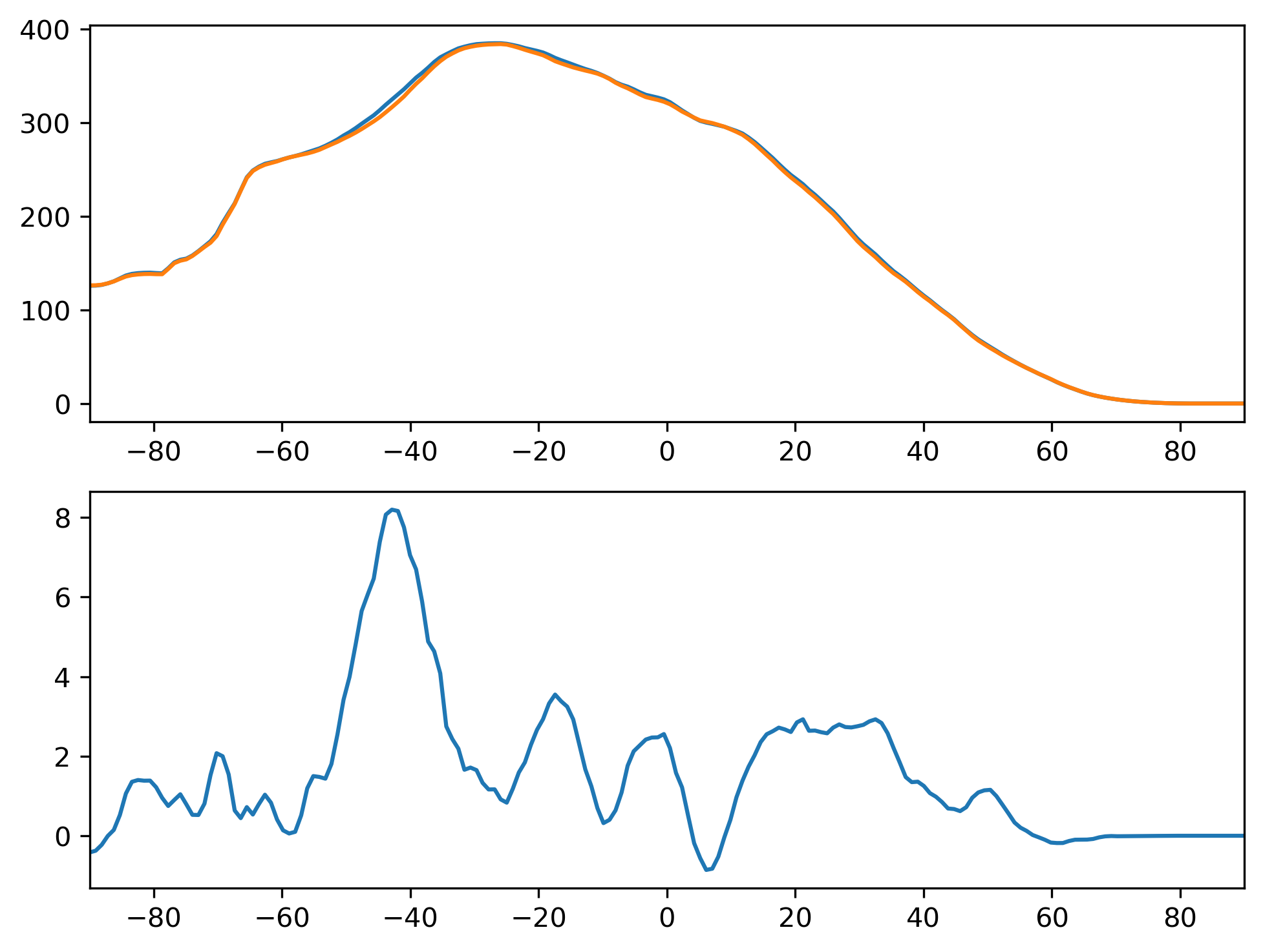 FSNTOA_DJF_Zonal_Mean