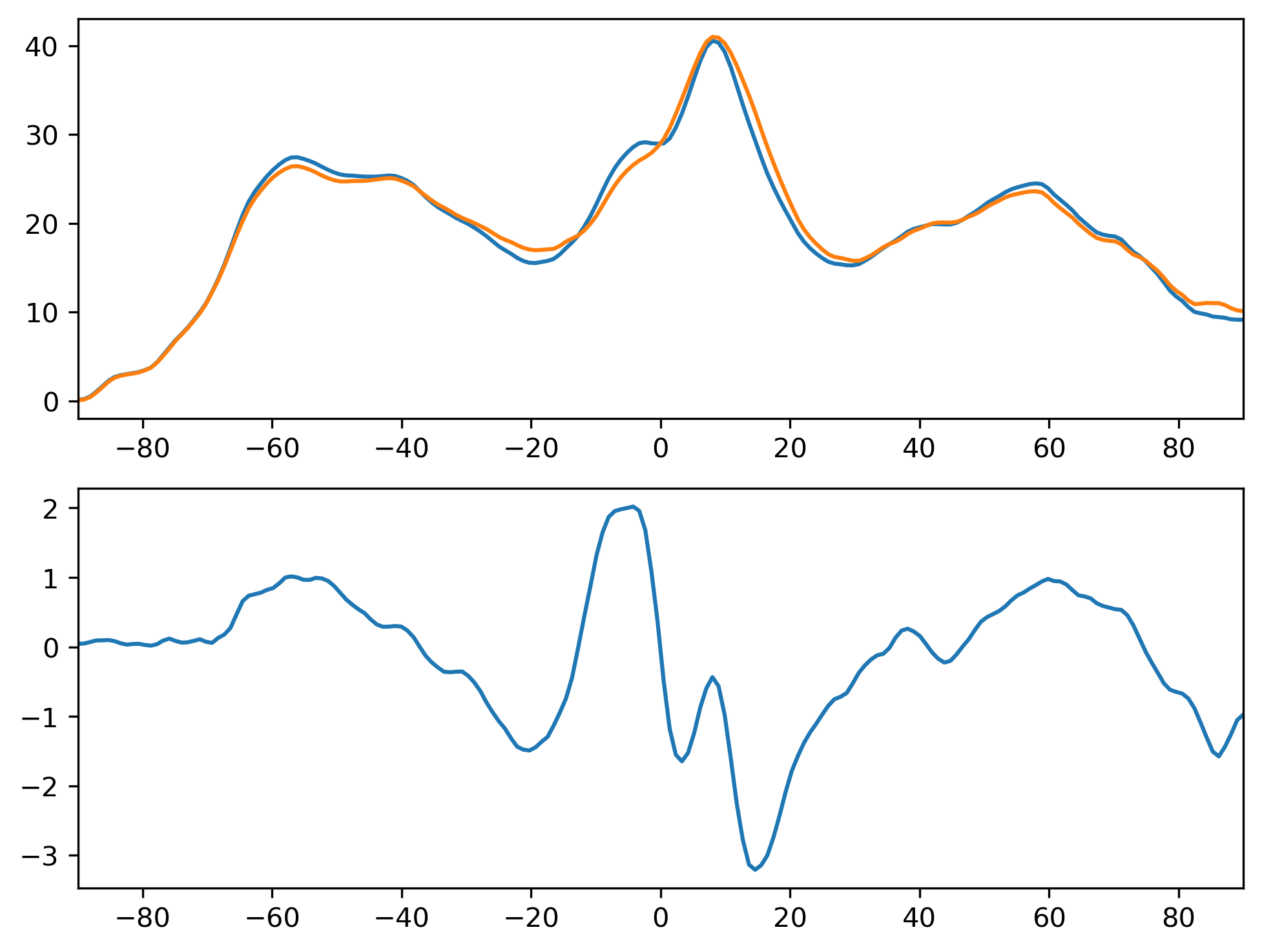 LWCF_SON_Zonal_Mean