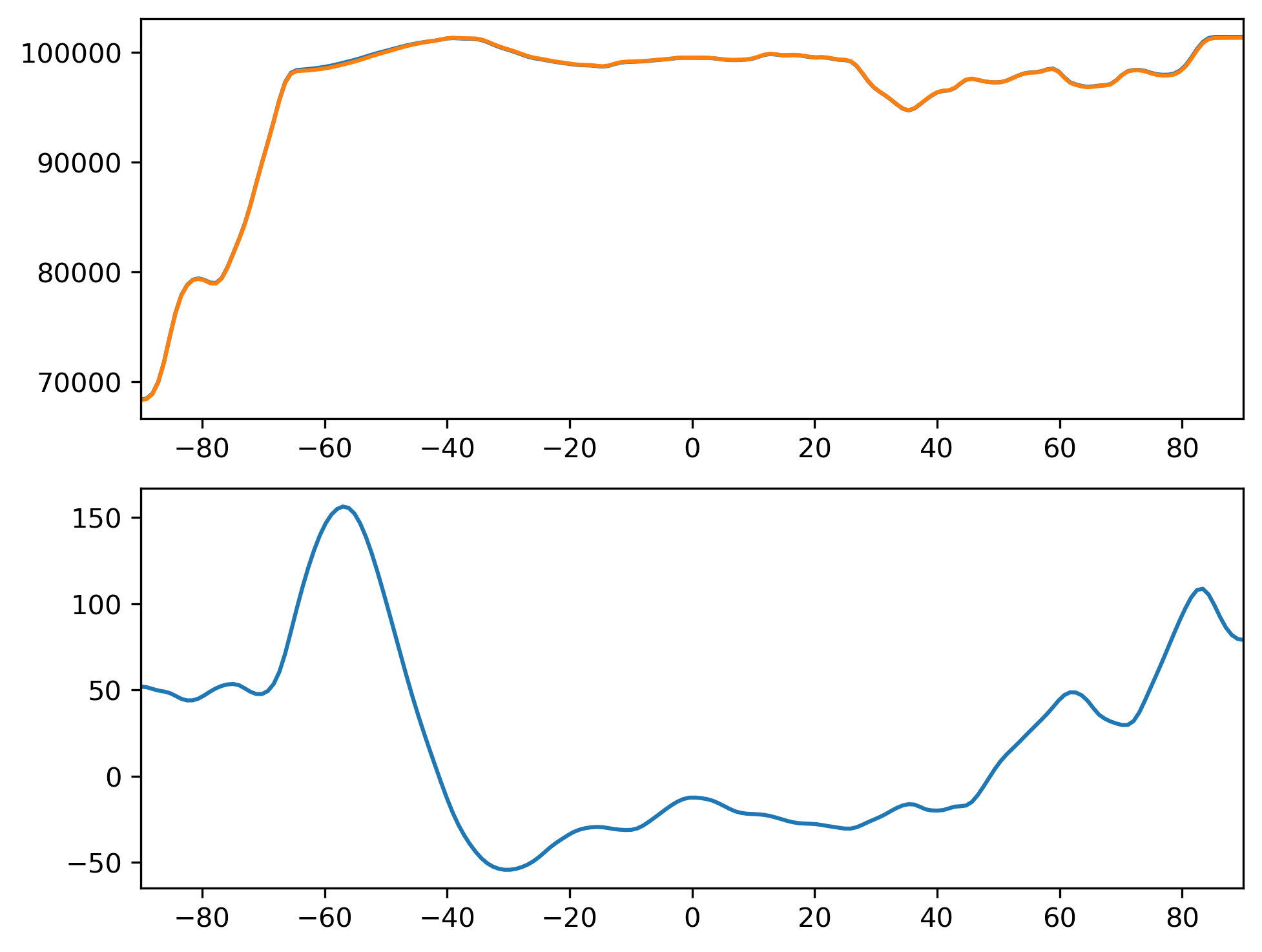 PSDRY_DJF_Zonal_Mean