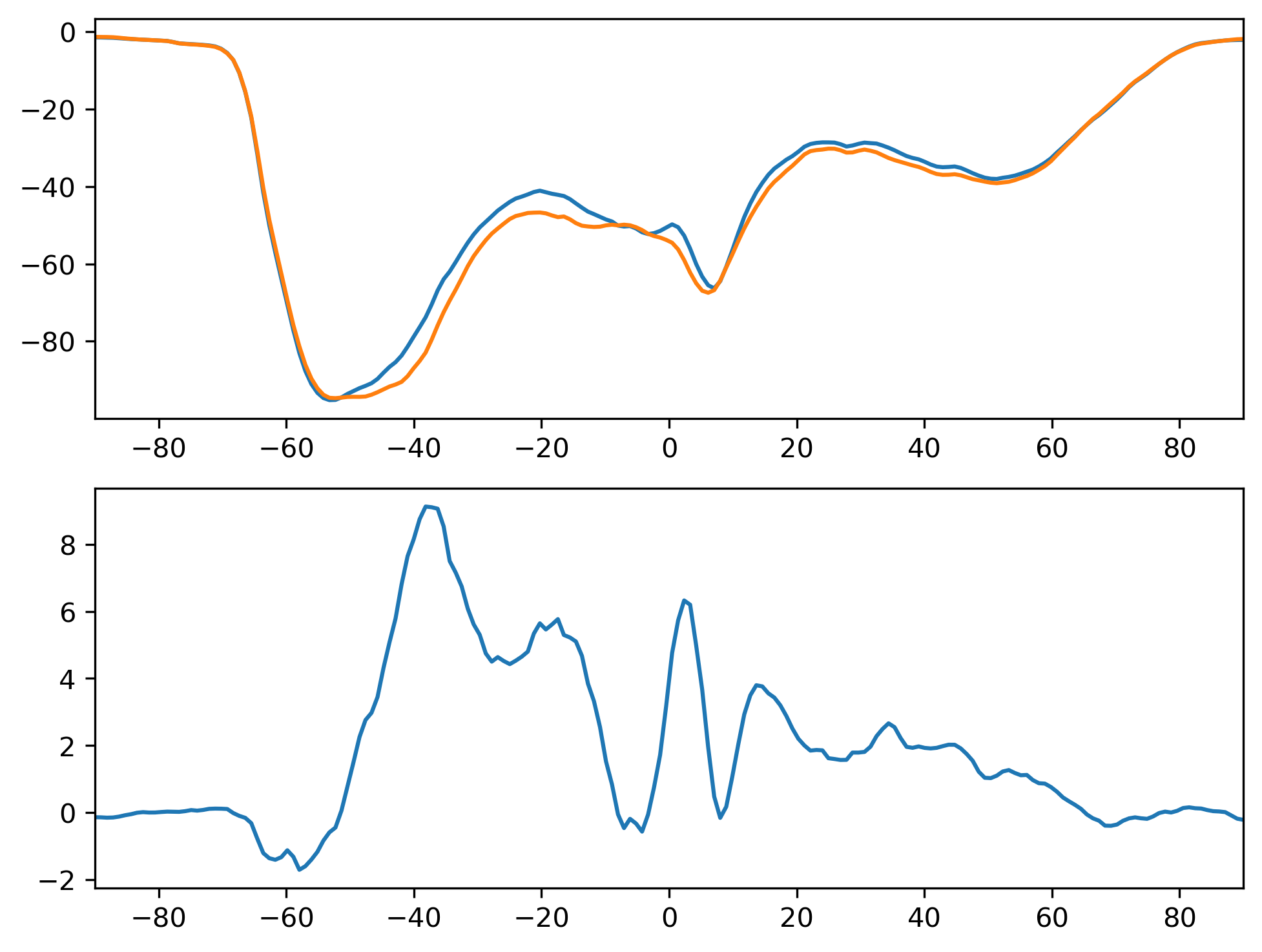 SWCF_SON_Zonal_Mean