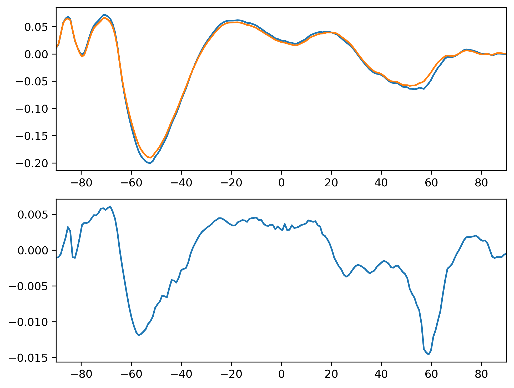 TAUX_ANN_Zonal_Mean