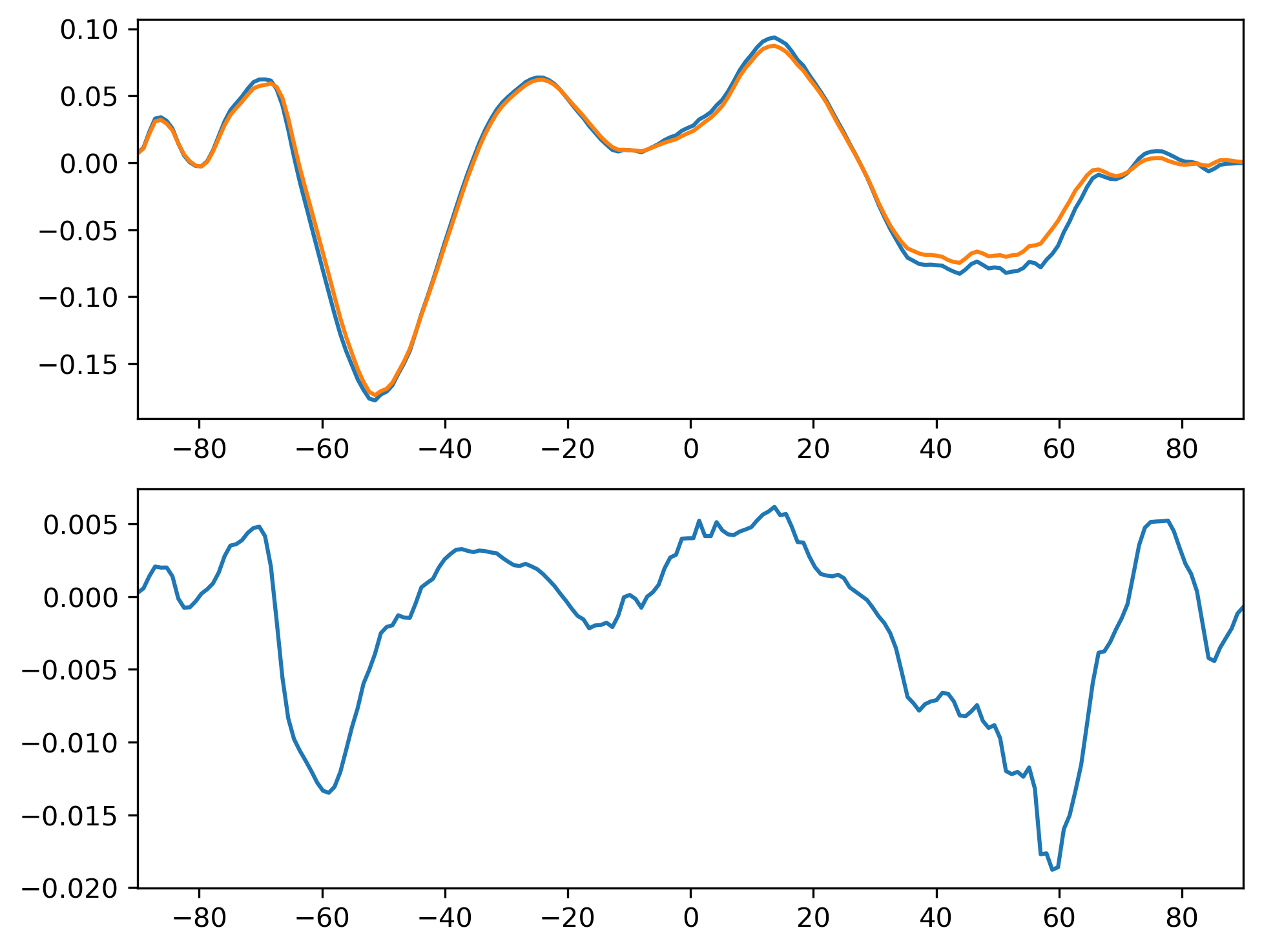 TAUX_DJF_Zonal_Mean