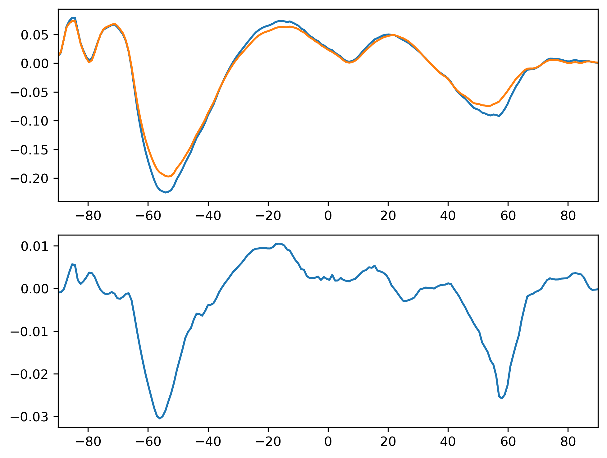 TAUX_SON_Zonal_Mean