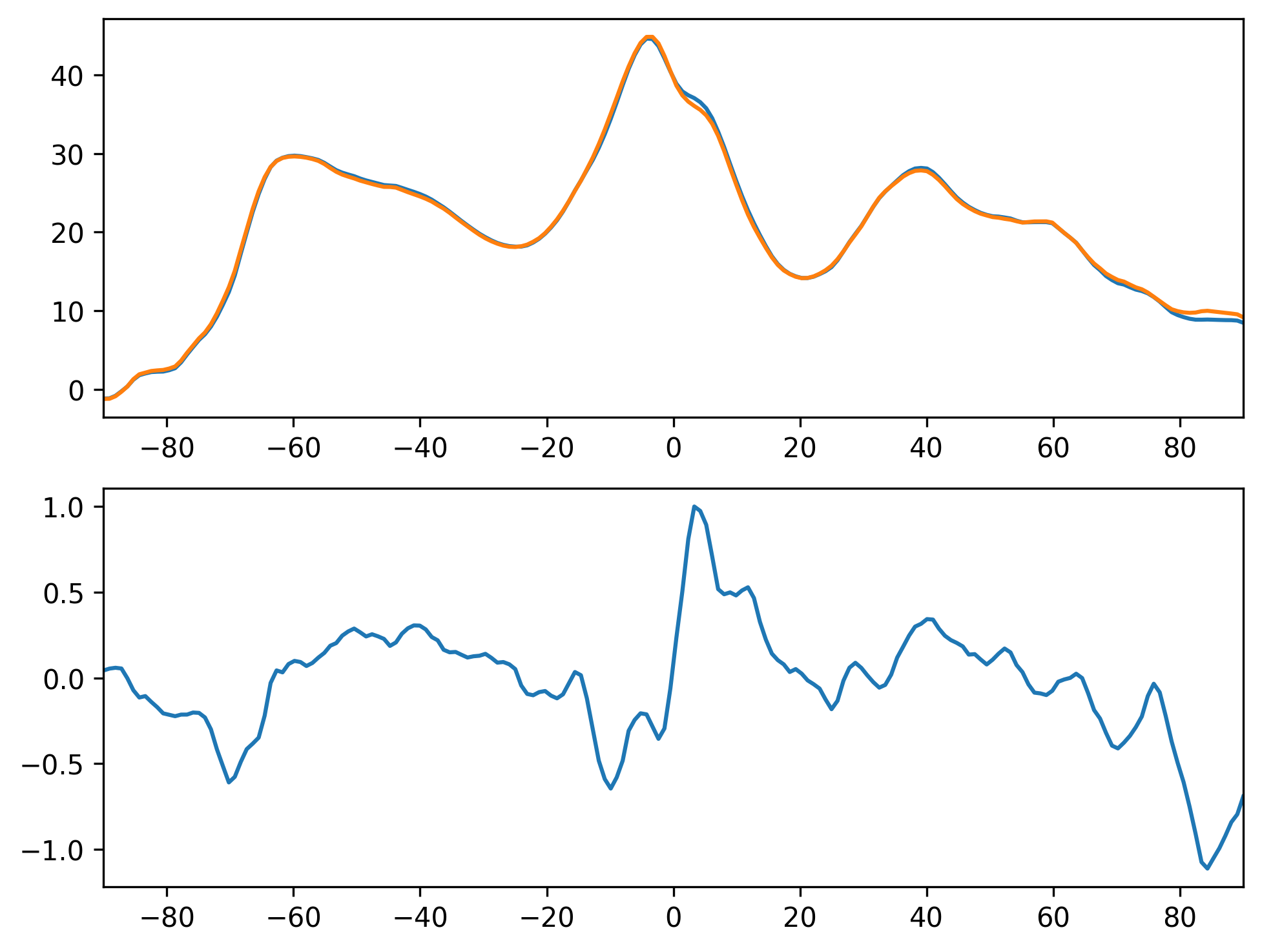 LWCF_MAM_Zonal_Mean