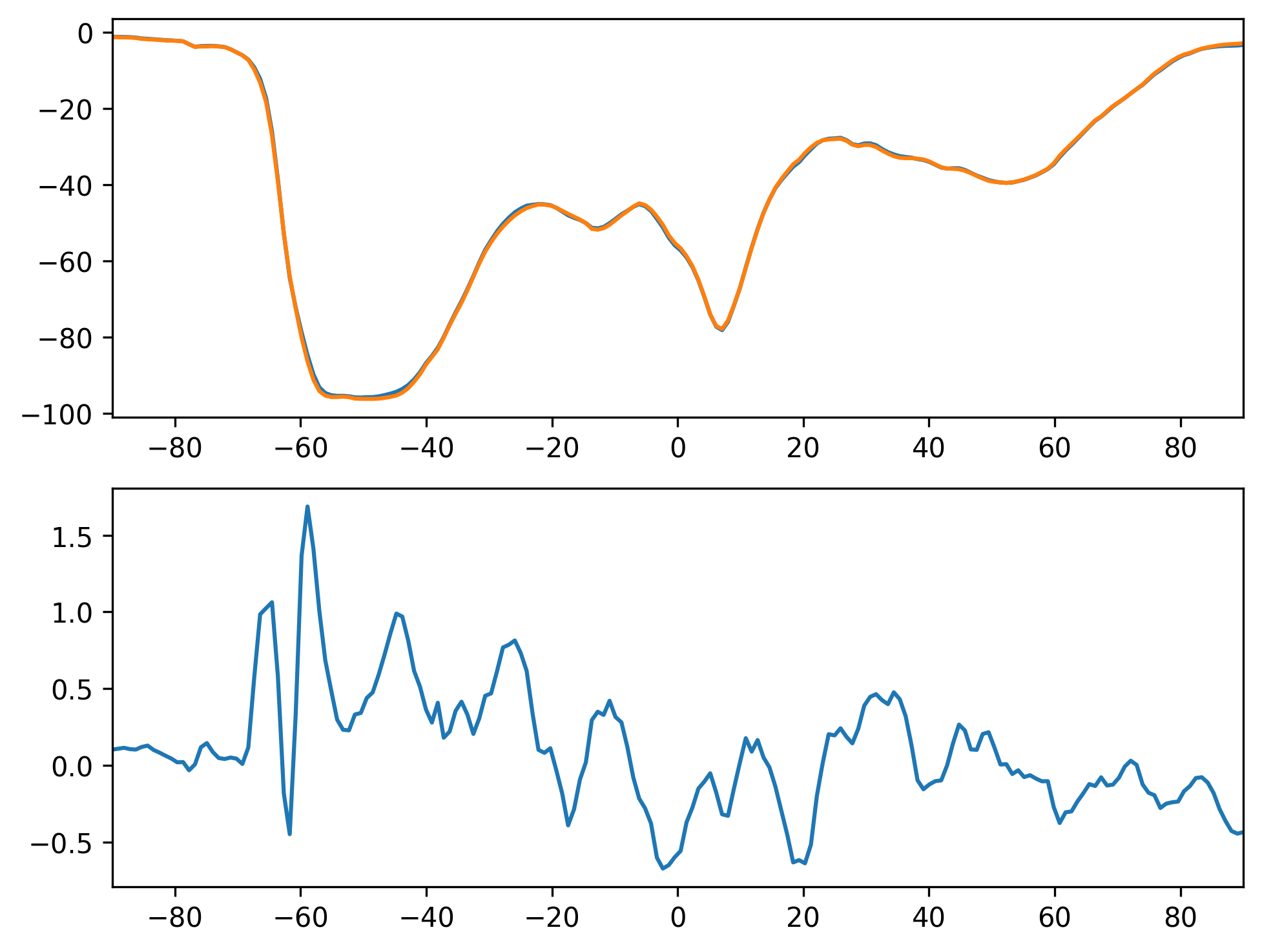 SWCF_SON_Zonal_Mean