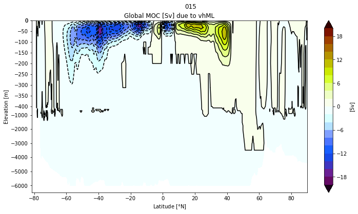 Meridional Overturning Circulation — Ocean model diagnostics