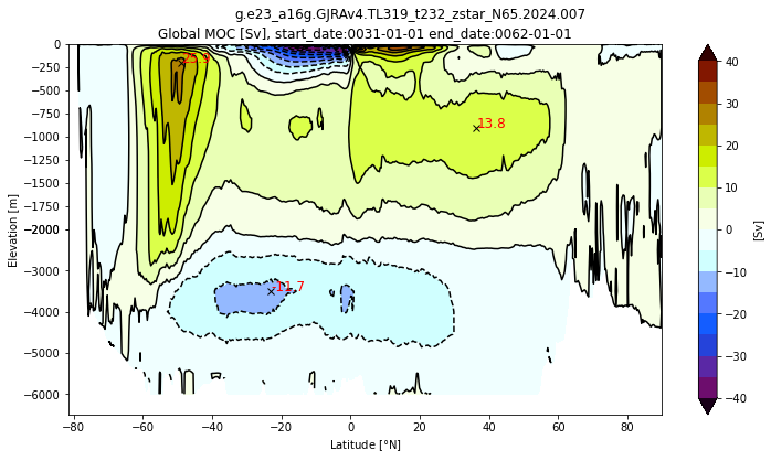 Meridional Overturning Circulation — Ocean model diagnostics