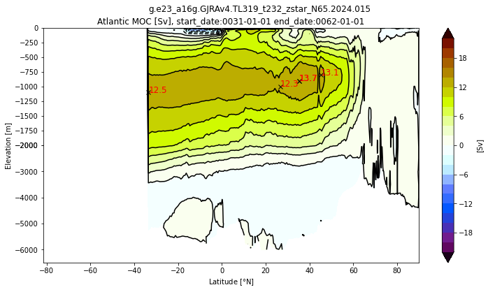 Meridional Overturning Circulation — Ocean model diagnostics